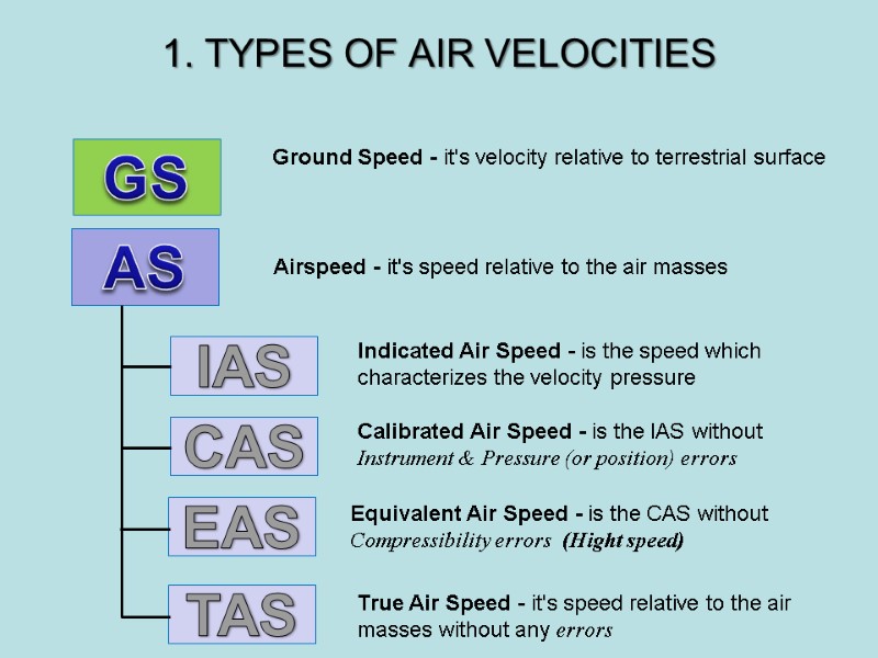 1. TYPES OF AIR VELOCITIES GS AS IAS CAS EAS TAS Ground Speed ​​-